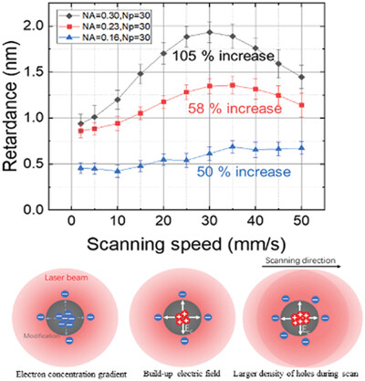 Increasing Efficiency of Ultrafast Laser Writing Via Nonlocality of Light-Matter Interaction