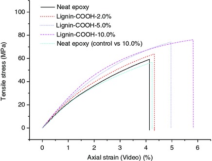 Carboxylated Lignin as an Effective Cohardener for Enhancing Strength and Toughness of Epoxy