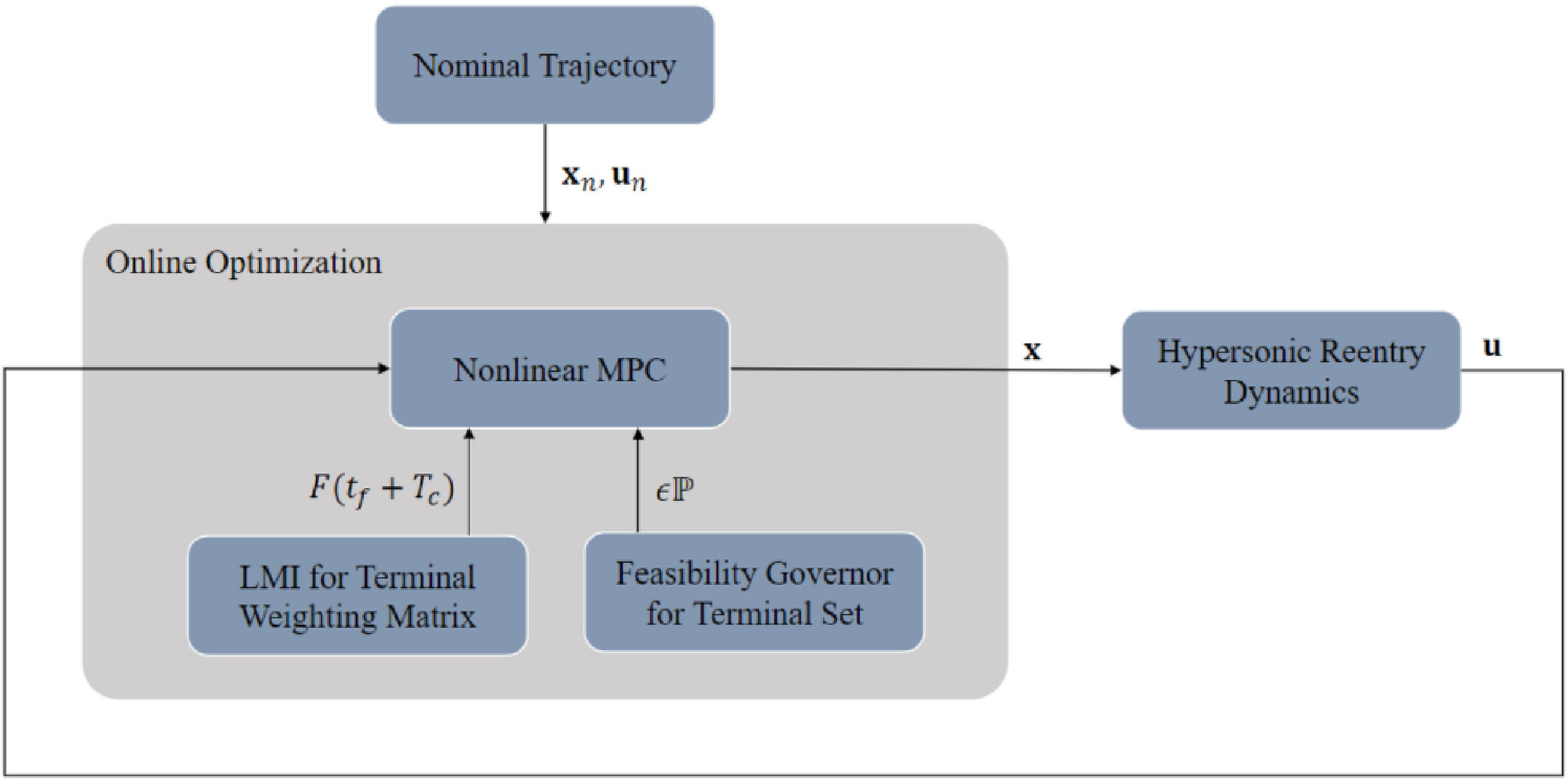 Guidance for Hypersonic Reentry Using Nonlinear Model Predictive Control and Radau Pseudospectral Method