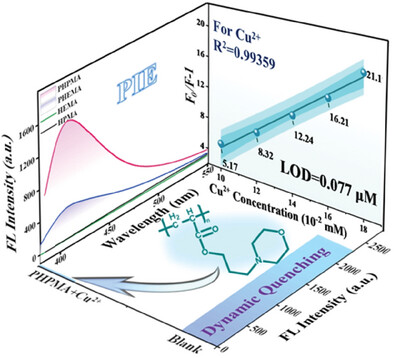 Polymerization-Induced Emission and Specific Detection to Cu2+ Ions of Polyacrylates with Morpholine Structure