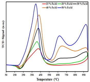 Influence of Support Type and Metal Loading in Methane Decomposition over Iron Catalyst for Hydrogen Production