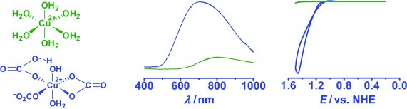 Copper(II) Catalysis of Water Oxidation