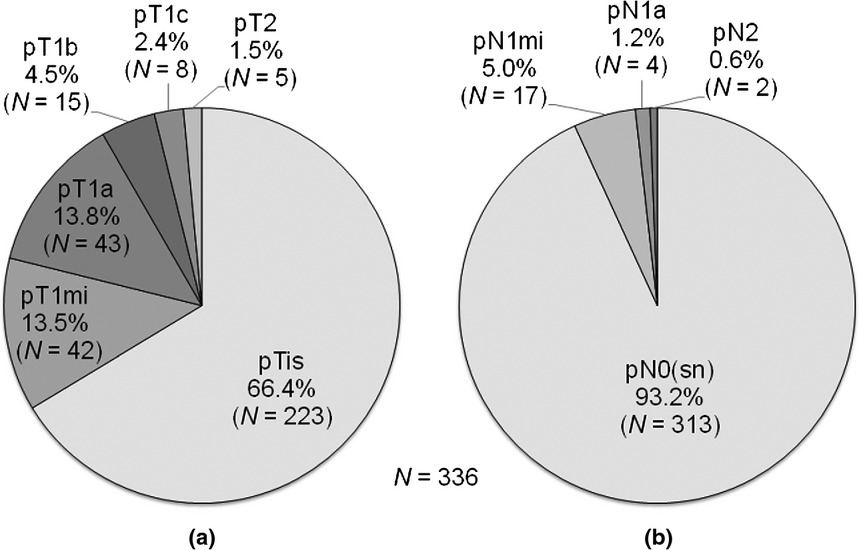 Incidence and prediction of invasive disease and nodal metastasis in preoperatively diagnosed ductal carcinoma in situ