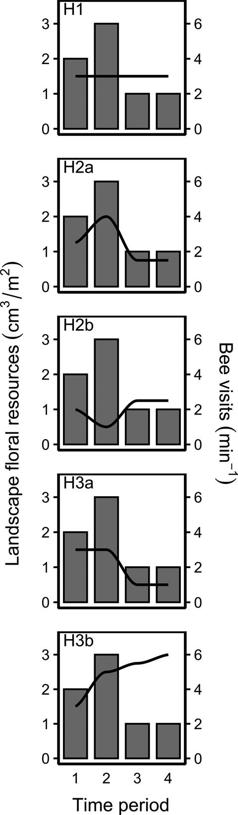 Seasonality of floral resources in relation to bee activity in agroecosystems
