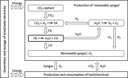 Closing the Gap in Formic Acid Reforming