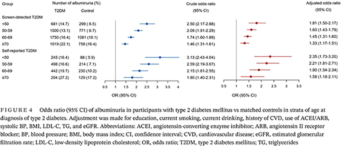 The association between age at diagnosis of type 2 diabetes and albuminuria in Chinese adults: A nationwide population study 中国成人2型糖尿病诊断年龄与白蛋白尿的相关性:一项全国人群研究