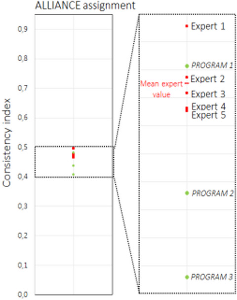 Vegetation unit assignments: phytosociology experts and classification programs show similar performance but low convergence
