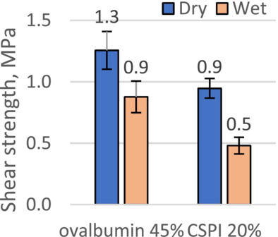 Ovalbumin has unusually good wood adhesive strength and water resistance
