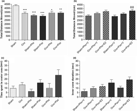 Estrogen attenuates physical and psychological stress-induced cognitive impairments in ovariectomized rats