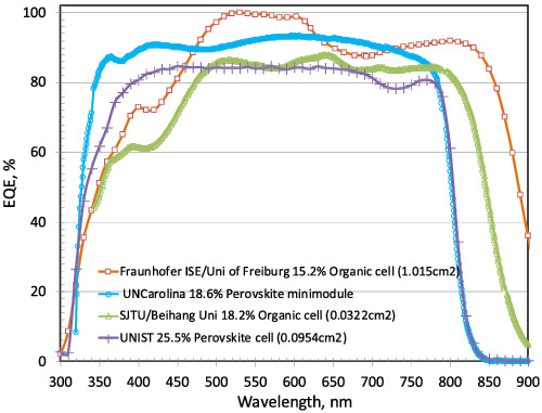 Solar cell efficiency tables (version 57)