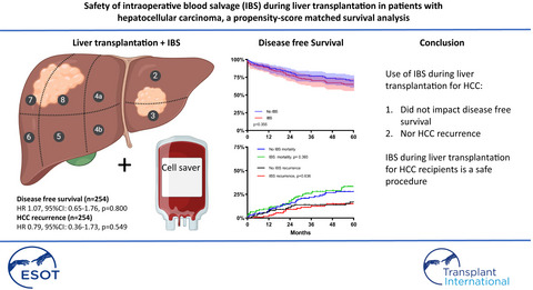Safety of intra-operative blood salvage during liver transplantation in patients with hepatocellular carcinoma, a propensity score-matched survival analysis