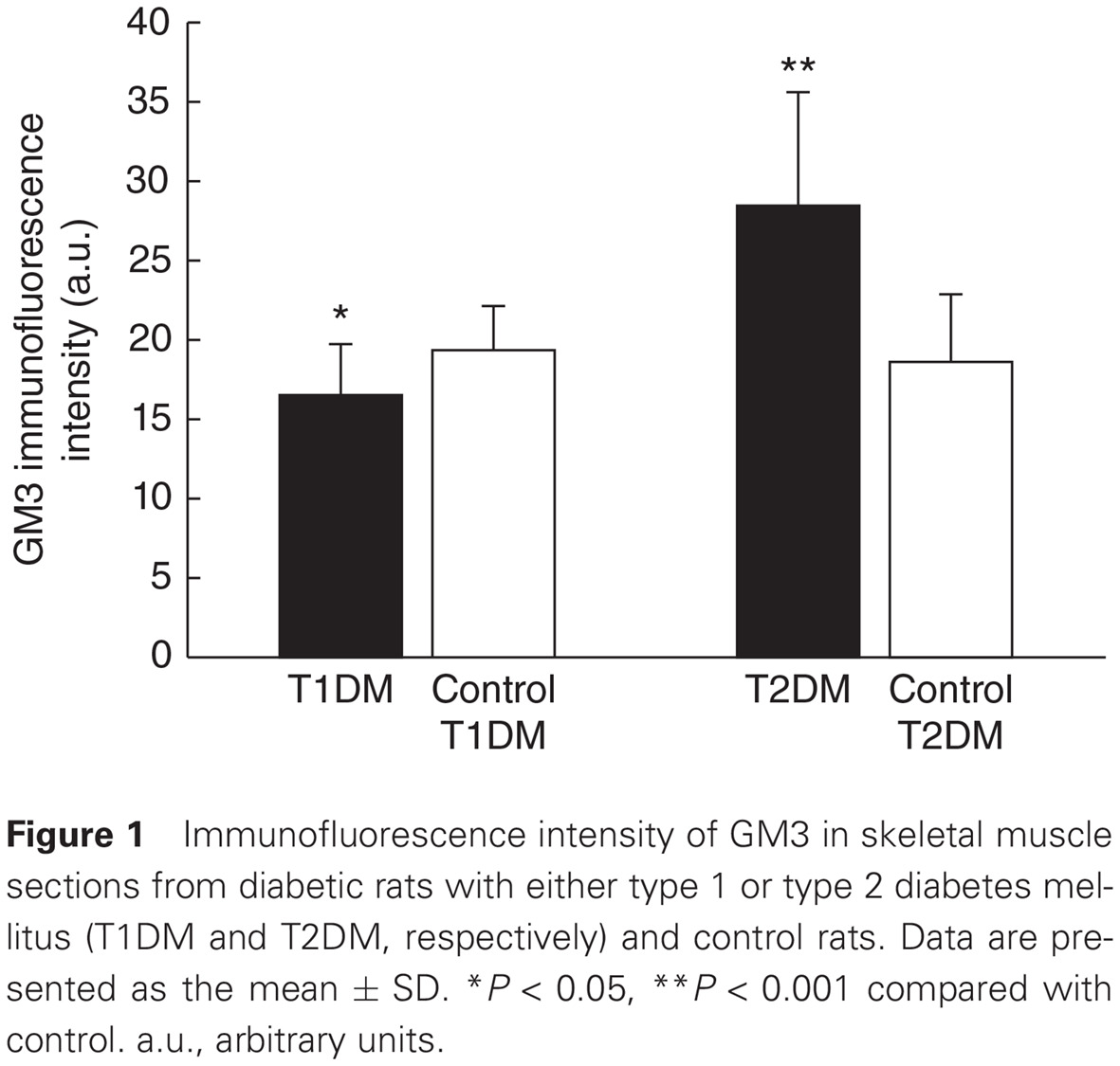 Ganglioside GM3 content in skeletal muscles is increased in type 2 but decreased in type 1 diabetes rat models: Implications of glycosphingolipid metabolism in pathophysiology of diabetes