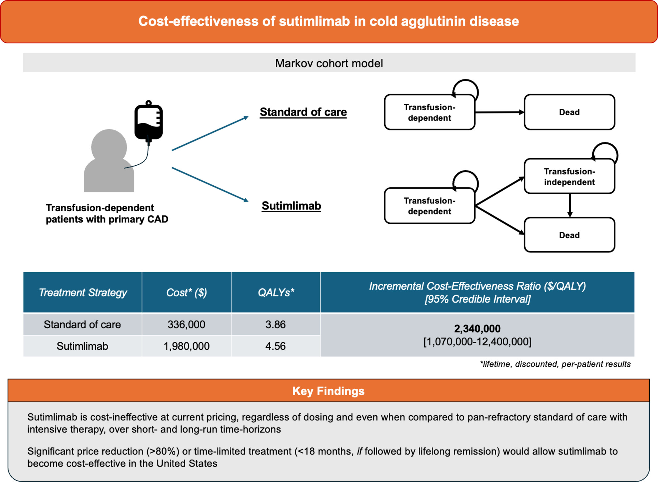 Cost-effectiveness of sutimlimab in cold agglutinin disease