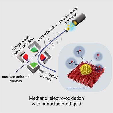 Enhanced Methanol Electro-Oxidation Activity of Nanoclustered Gold
