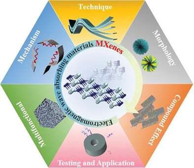 Advancements in 2D Titanium Carbide (MXene) for Electromagnetic Wave Absorption: Mechanisms, Methods, Enhancements, and Applications