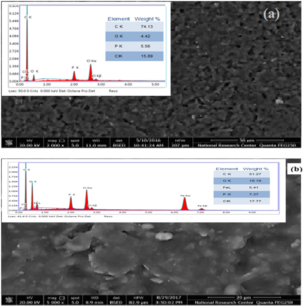 Comparative study between two fabricated potentiometric sensors to enhance selectivity towards ferrous ions