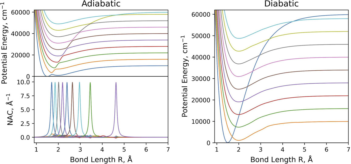 Exact Rovibronic Equivalence of the Adiabatic and Diabatic Representations of N$$ N $$-Coupled State Diatomic Systems
