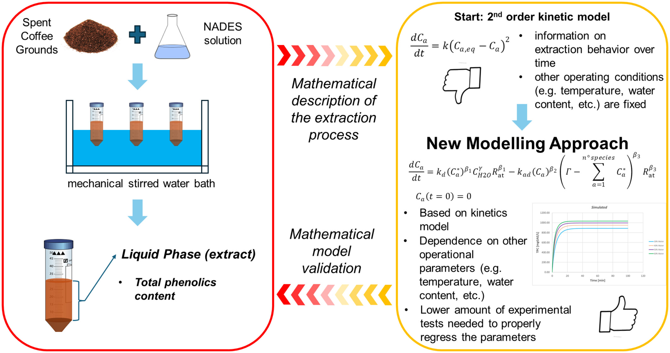 Extraction of phenolic compounds from spent coffee ground using natural deep eutectic solvents: New modeling approach
