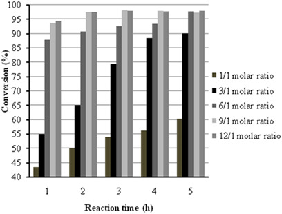 Esterification of Oleic Acid with Methanol Using Zr(SO4)2 as a Heterogeneous Catalyst