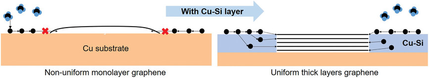 Controllable Growth of Thick-Layer Graphene or Graphite on Copper by Tuning Silicon Additives