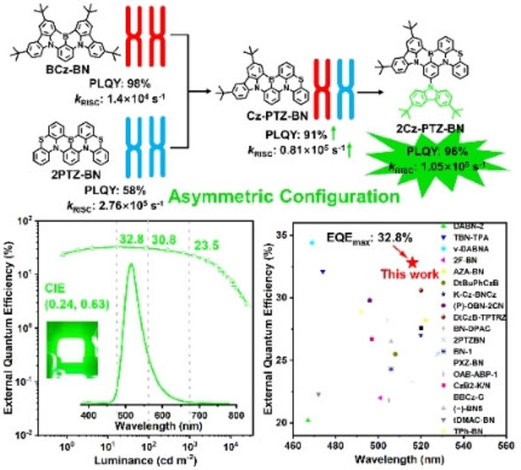 Highly Efficient Asymmetric Multiple Resonance Thermally Activated Delayed Fluorescence Emitter with EQE of 32.8 % and Extremely Low Efficiency Roll-Off