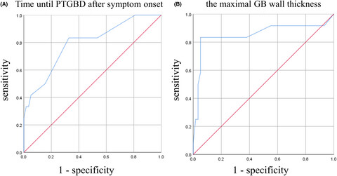 New Scoring System for Prediction of Surgical Difficulty During Laparoscopic Cholecystectomy After Percutaneous Transhepatic Gallbladder Drainage