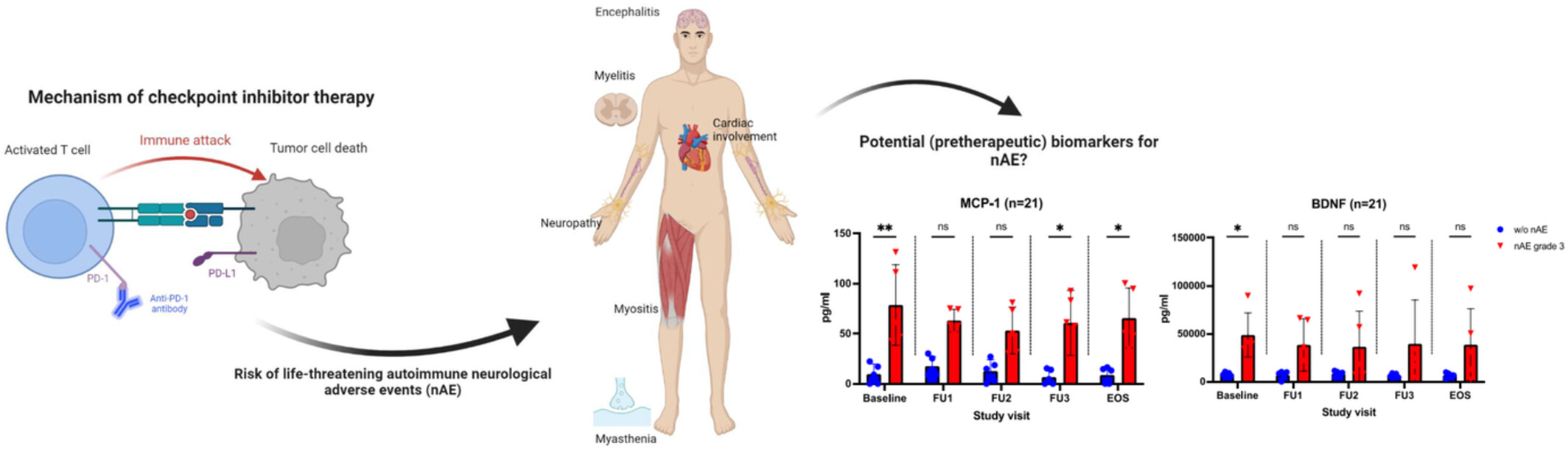 Monocyte chemoattractant protein 1 as a potential biomarker for immune checkpoint inhibitor-associated neurotoxicity