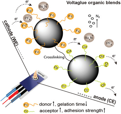 Structure–Activity Relationships of Voltaglue Organic Blends
