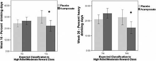 Reward and relief dimensions of temptation to drink: construct validity and role in predicting differential benefit from acamprosate and naltrexone