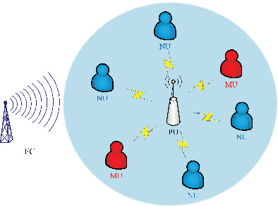 Joint spectrum sensing and resource allocation against byzantine attack in overlay cognitive radio networks