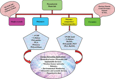 Advances in Piezoelectric Polymer Composites for Energy Harvesting Applications: A Systematic Review Issue 1, 2019