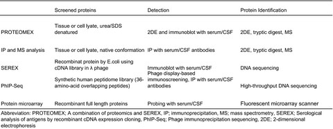 Methodology for identification of new target molecules in neuroimmunological disorders
