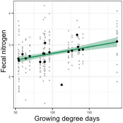Positive effect of spring advance on the diet quality of an alpine herbivore