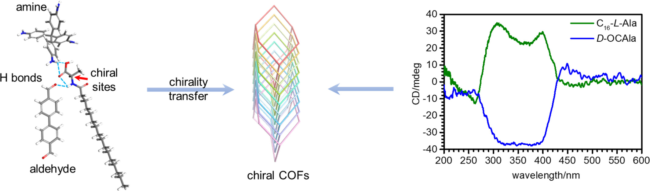 Synthesis of Three-Dimensional Chiral Covalent Organic Frameworks Using Surfactant as Inducer in Water