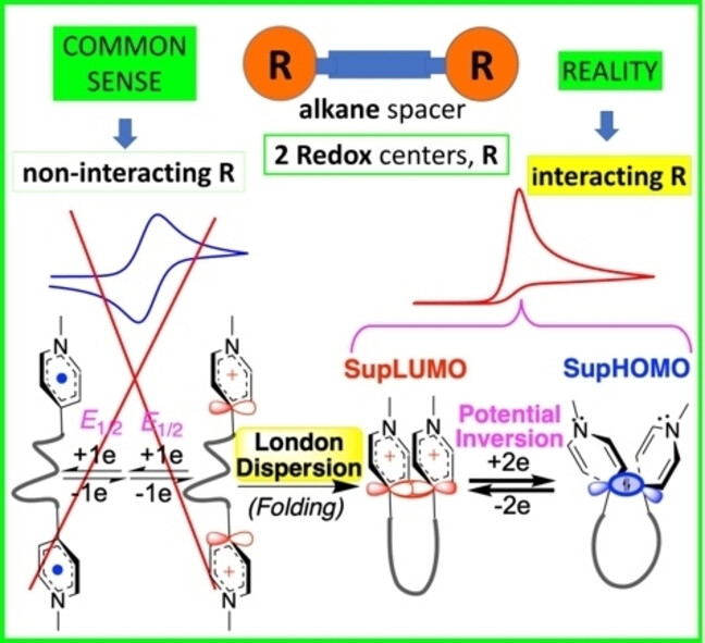 Are Redox-Active Centers Bridged by Saturated Flexible Linkers Systematically Electrochemically Independent?