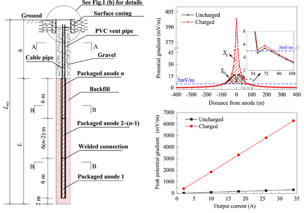 Effect of electrified surface casing on the interference characteristics of stray current generated by deep-well anode beds