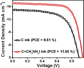 Inkjet Printing and Instant Chemical Transformation of a CH3NH3PbI3/Nanocarbon Electrode and Interface for Planar Perovskite Solar Cells