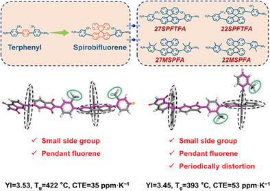 Thermally Stable and Transparent Polyimide Derived from Side-Group-Regulated Spirobifluorene Unit for Substrate Application