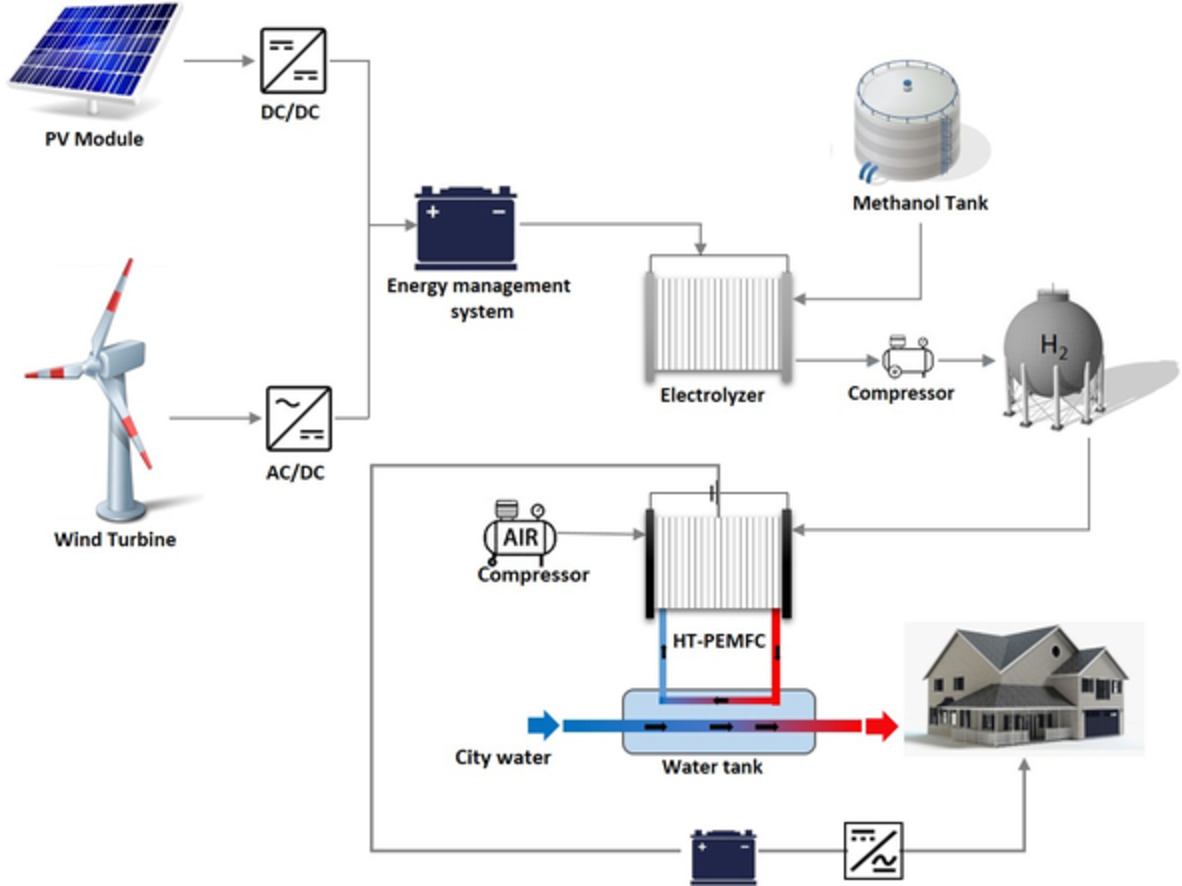 Evaluation of hybrid solar-wind-hydrogen energy system based on methanol electrolyzer