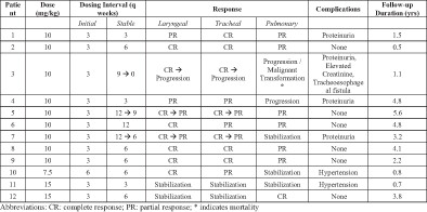 Efficacy of Systemic Bevacizumab for Recurrent Respiratory Papillomatosis with Pulmonary Involvement
