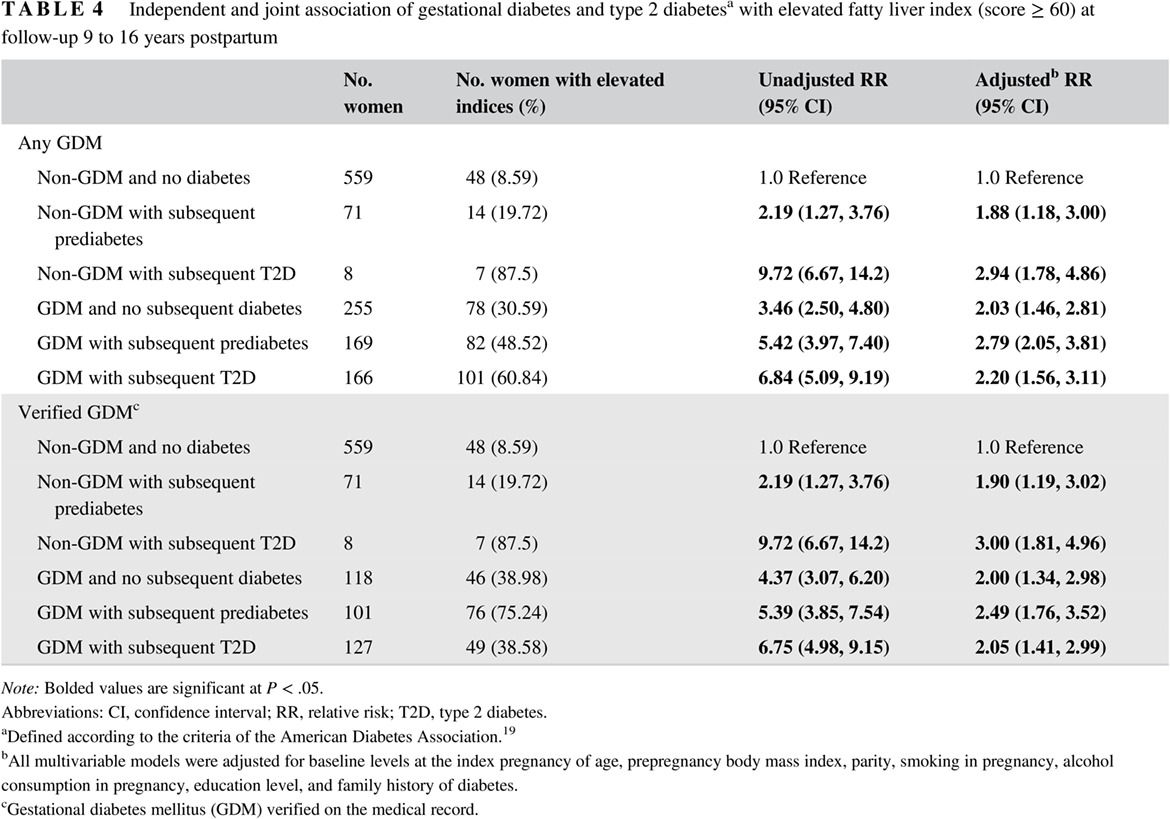 Prospective study of gestational diabetes and fatty liver scores 9 to 16 years after pregnancy 妊娠期糖尿病与妊娠后9-16年脂肪肝评分的前瞻性研究