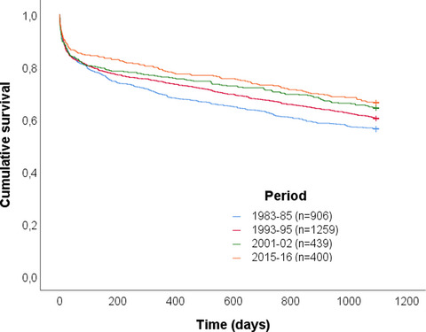 Survival, causes of death and recurrence up to 3 years after stroke: A population-based study Issue 12, 2021