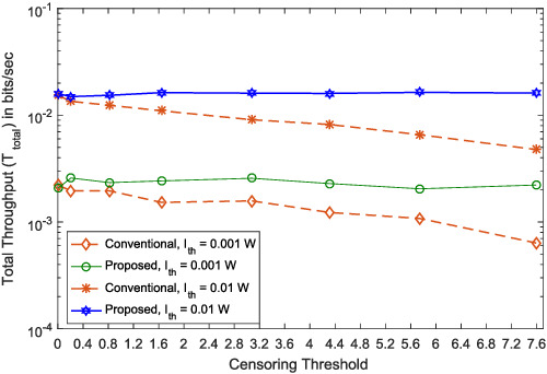 Throughput performance of a non-linear energy-harvesting cognitive radio-enabled device-to-device network
