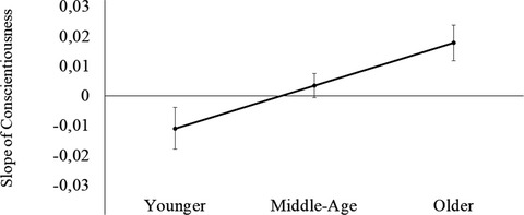 Associations between personality and whole-brain functional connectivity at rest: Evidence across the adult lifespan