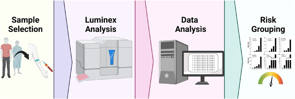 Multiplex analysis of inflammatory proteins associated with risk of coronary artery disease in type-1 diabetes patients