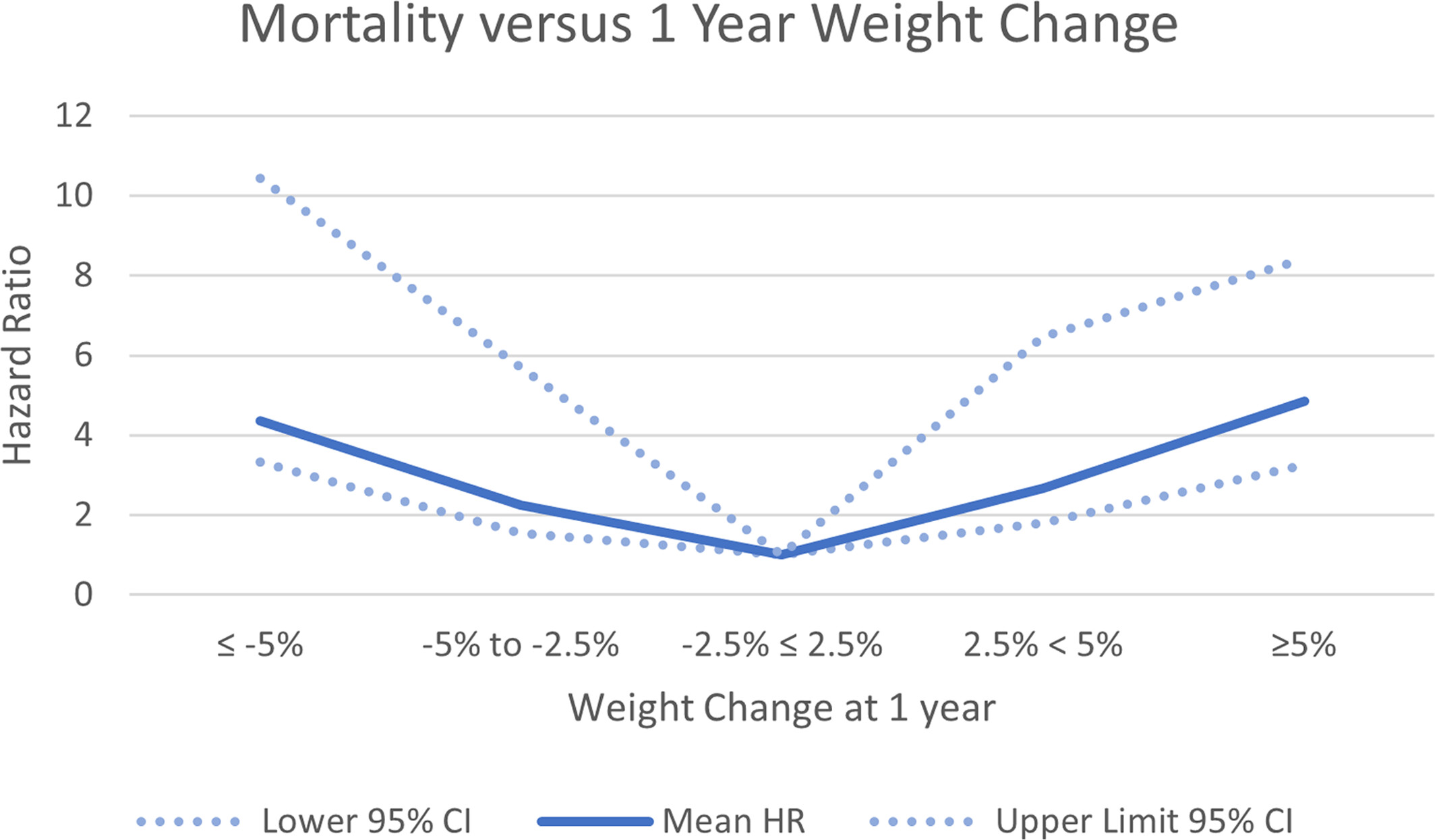 Weight change in chronic kidney disease: Association with mortality and kidney function