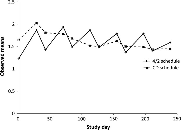 Fatigue in patients with advanced renal cell carcinoma receiving sunitinib on an intermittent versus continuous dosing schedule in a randomized phase II trial