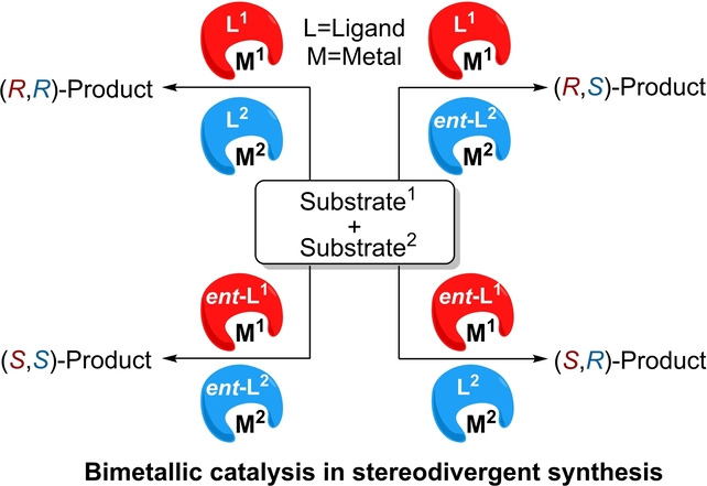 Bimetallic Catalysis in Stereodivergent Synthesis
