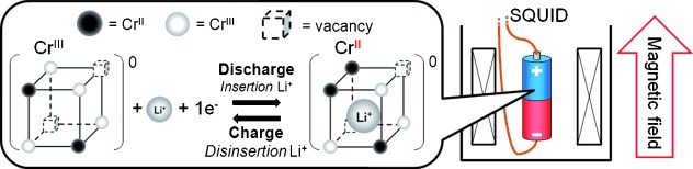 In situ Seamless Magnetic Measurements for Solid-State Electrochemical Processes in Prussian Blue Analogues