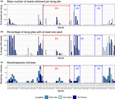 Long-term monitoring of seed dispersal by Asian elephants in a Sundaland rainforest